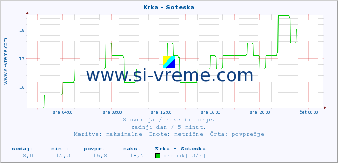 POVPREČJE :: Krka - Soteska :: temperatura | pretok | višina :: zadnji dan / 5 minut.