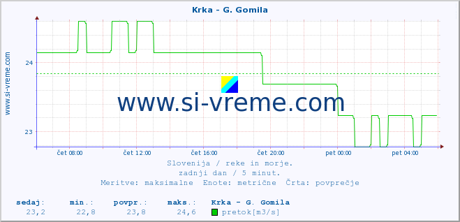 POVPREČJE :: Krka - G. Gomila :: temperatura | pretok | višina :: zadnji dan / 5 minut.