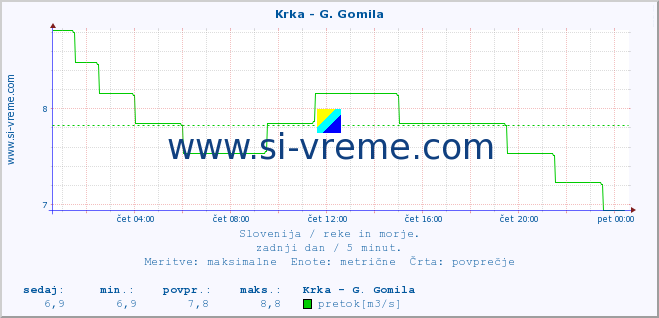 POVPREČJE :: Krka - G. Gomila :: temperatura | pretok | višina :: zadnji dan / 5 minut.