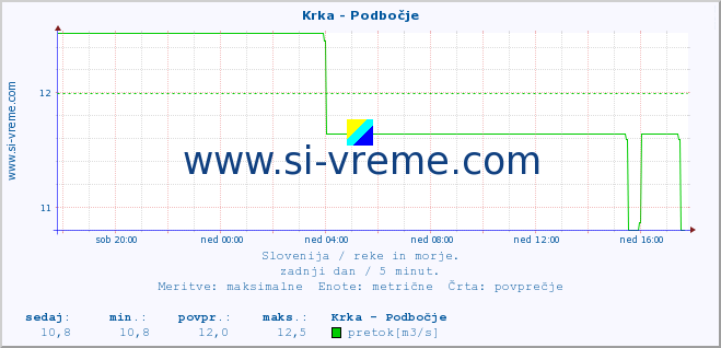 POVPREČJE :: Krka - Podbočje :: temperatura | pretok | višina :: zadnji dan / 5 minut.