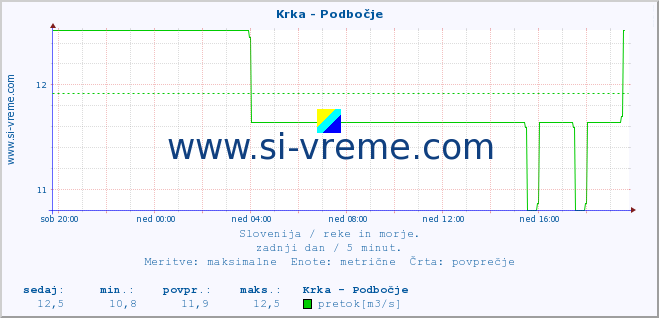 POVPREČJE :: Krka - Podbočje :: temperatura | pretok | višina :: zadnji dan / 5 minut.