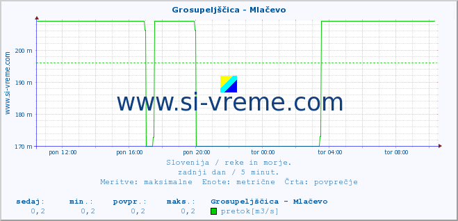 POVPREČJE :: Grosupeljščica - Mlačevo :: temperatura | pretok | višina :: zadnji dan / 5 minut.