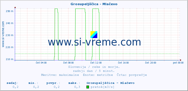 POVPREČJE :: Grosupeljščica - Mlačevo :: temperatura | pretok | višina :: zadnji dan / 5 minut.