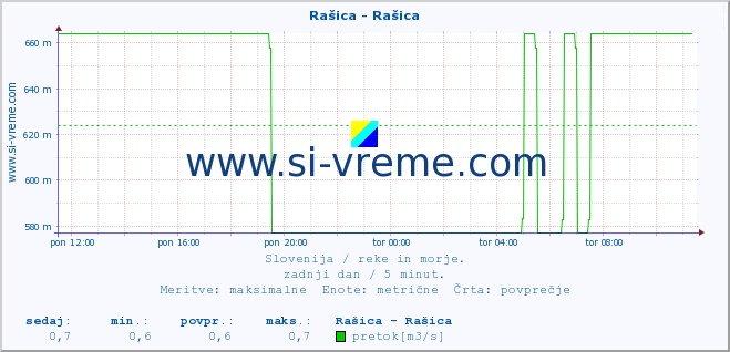 POVPREČJE :: Rašica - Rašica :: temperatura | pretok | višina :: zadnji dan / 5 minut.