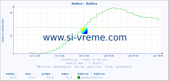 POVPREČJE :: Rašica - Rašica :: temperatura | pretok | višina :: zadnji dan / 5 minut.