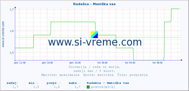 POVPREČJE :: Radešca - Meniška vas :: temperatura | pretok | višina :: zadnji dan / 5 minut.