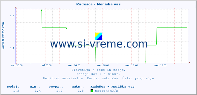 POVPREČJE :: Radešca - Meniška vas :: temperatura | pretok | višina :: zadnji dan / 5 minut.