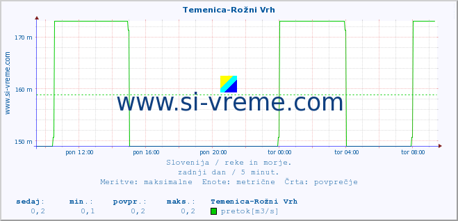 POVPREČJE :: Temenica-Rožni Vrh :: temperatura | pretok | višina :: zadnji dan / 5 minut.