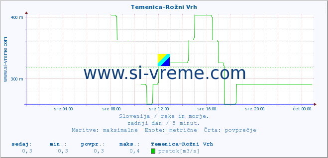 POVPREČJE :: Temenica-Rožni Vrh :: temperatura | pretok | višina :: zadnji dan / 5 minut.