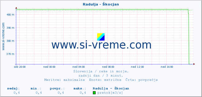 POVPREČJE :: Radulja - Škocjan :: temperatura | pretok | višina :: zadnji dan / 5 minut.