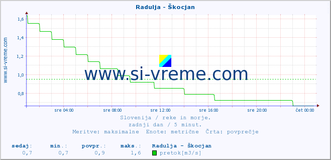 POVPREČJE :: Radulja - Škocjan :: temperatura | pretok | višina :: zadnji dan / 5 minut.