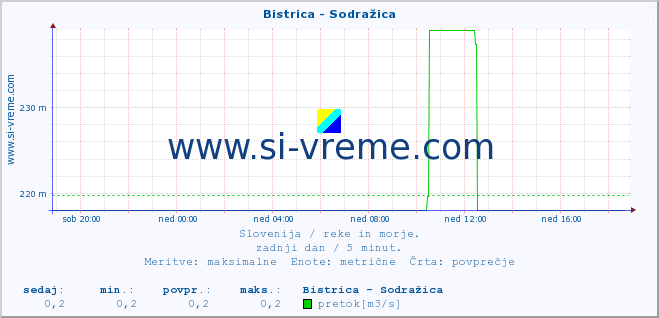 POVPREČJE :: Bistrica - Sodražica :: temperatura | pretok | višina :: zadnji dan / 5 minut.