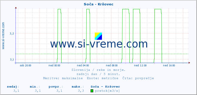 POVPREČJE :: Soča - Kršovec :: temperatura | pretok | višina :: zadnji dan / 5 minut.