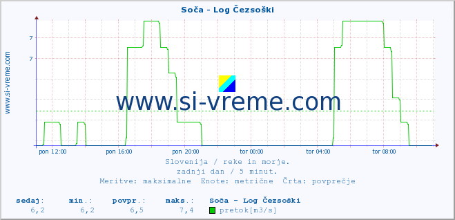 POVPREČJE :: Soča - Log Čezsoški :: temperatura | pretok | višina :: zadnji dan / 5 minut.