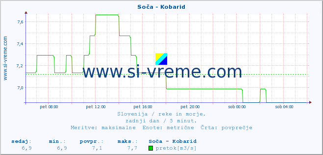 POVPREČJE :: Soča - Kobarid :: temperatura | pretok | višina :: zadnji dan / 5 minut.