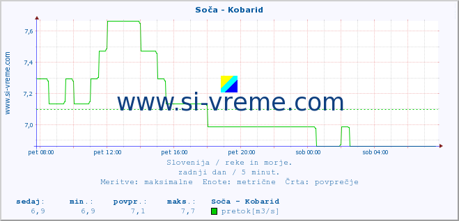 POVPREČJE :: Soča - Kobarid :: temperatura | pretok | višina :: zadnji dan / 5 minut.