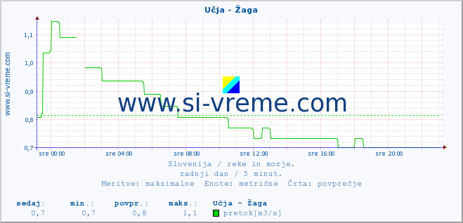 POVPREČJE :: Učja - Žaga :: temperatura | pretok | višina :: zadnji dan / 5 minut.