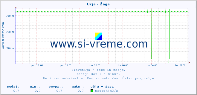 POVPREČJE :: Učja - Žaga :: temperatura | pretok | višina :: zadnji dan / 5 minut.