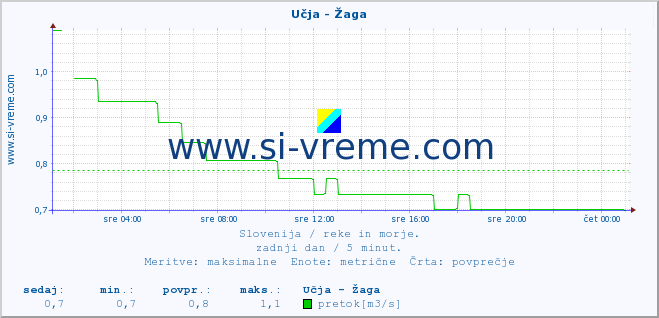 POVPREČJE :: Učja - Žaga :: temperatura | pretok | višina :: zadnji dan / 5 minut.