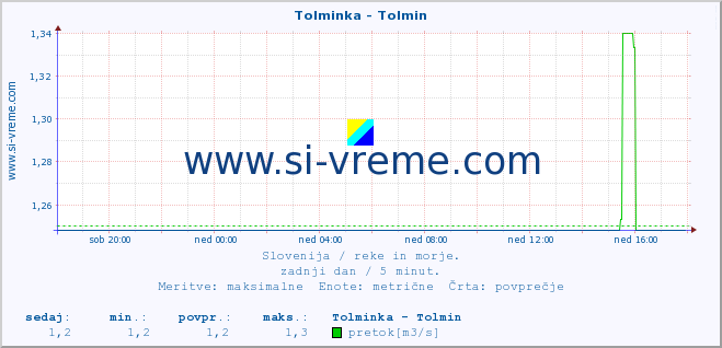 POVPREČJE :: Tolminka - Tolmin :: temperatura | pretok | višina :: zadnji dan / 5 minut.