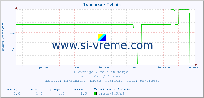 POVPREČJE :: Tolminka - Tolmin :: temperatura | pretok | višina :: zadnji dan / 5 minut.