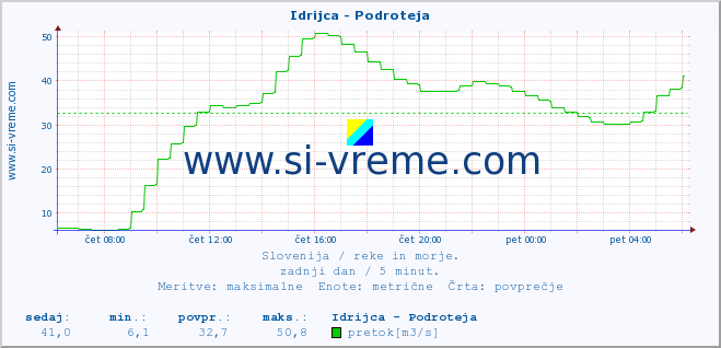 POVPREČJE :: Idrijca - Podroteja :: temperatura | pretok | višina :: zadnji dan / 5 minut.