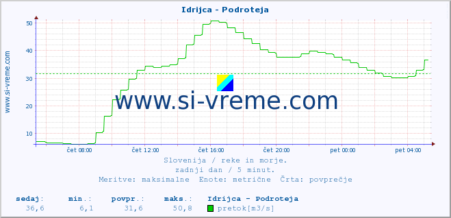 POVPREČJE :: Idrijca - Podroteja :: temperatura | pretok | višina :: zadnji dan / 5 minut.