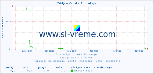 POVPREČJE :: Idrijca Kanal - Podroteja :: temperatura | pretok | višina :: zadnji dan / 5 minut.