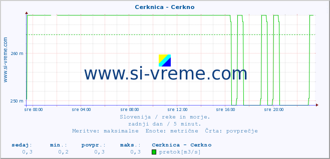 POVPREČJE :: Cerknica - Cerkno :: temperatura | pretok | višina :: zadnji dan / 5 minut.