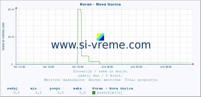 POVPREČJE :: Koren - Nova Gorica :: temperatura | pretok | višina :: zadnji dan / 5 minut.