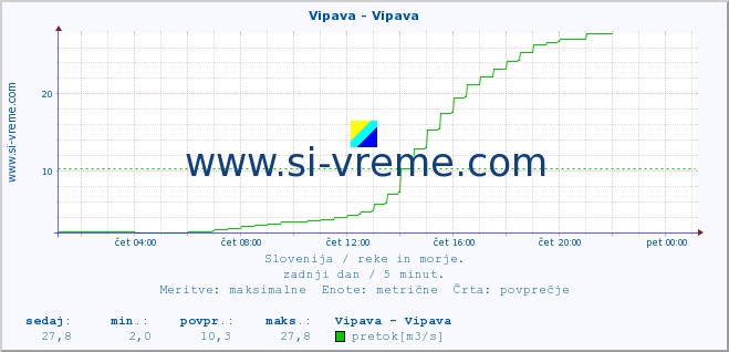 POVPREČJE :: Vipava - Vipava :: temperatura | pretok | višina :: zadnji dan / 5 minut.