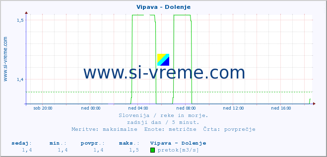 POVPREČJE :: Vipava - Dolenje :: temperatura | pretok | višina :: zadnji dan / 5 minut.