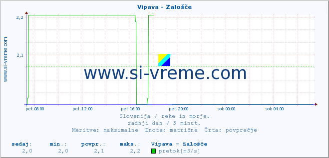 POVPREČJE :: Vipava - Zalošče :: temperatura | pretok | višina :: zadnji dan / 5 minut.