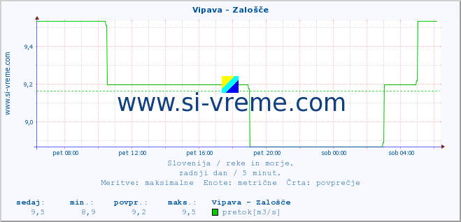 POVPREČJE :: Vipava - Zalošče :: temperatura | pretok | višina :: zadnji dan / 5 minut.