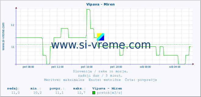 POVPREČJE :: Vipava - Miren :: temperatura | pretok | višina :: zadnji dan / 5 minut.