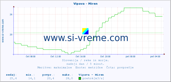 POVPREČJE :: Vipava - Miren :: temperatura | pretok | višina :: zadnji dan / 5 minut.