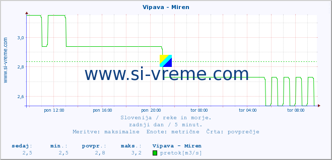 POVPREČJE :: Vipava - Miren :: temperatura | pretok | višina :: zadnji dan / 5 minut.