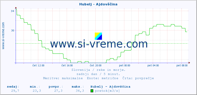 POVPREČJE :: Hubelj - Ajdovščina :: temperatura | pretok | višina :: zadnji dan / 5 minut.