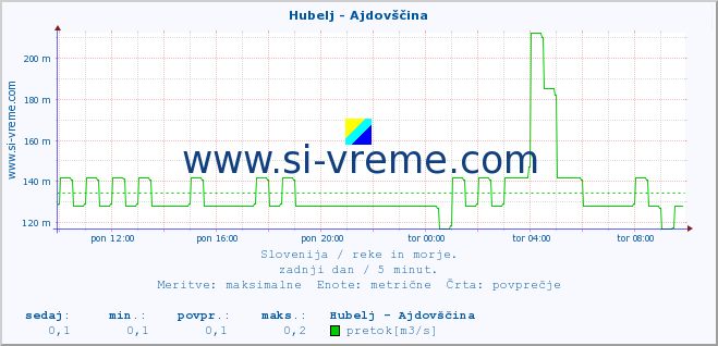 POVPREČJE :: Hubelj - Ajdovščina :: temperatura | pretok | višina :: zadnji dan / 5 minut.