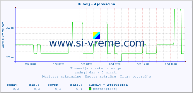 POVPREČJE :: Hubelj - Ajdovščina :: temperatura | pretok | višina :: zadnji dan / 5 minut.