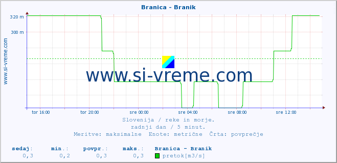 POVPREČJE :: Branica - Branik :: temperatura | pretok | višina :: zadnji dan / 5 minut.