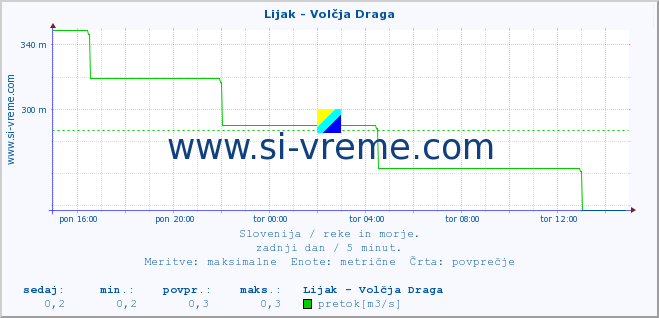 POVPREČJE :: Lijak - Volčja Draga :: temperatura | pretok | višina :: zadnji dan / 5 minut.