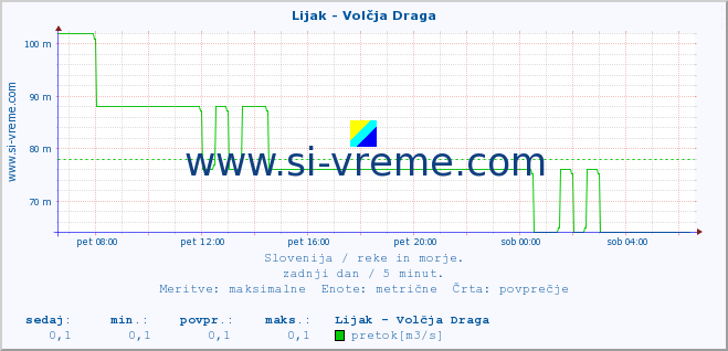 POVPREČJE :: Lijak - Volčja Draga :: temperatura | pretok | višina :: zadnji dan / 5 minut.