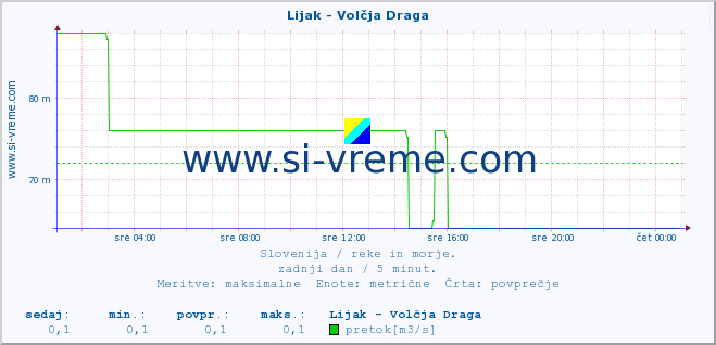 POVPREČJE :: Lijak - Volčja Draga :: temperatura | pretok | višina :: zadnji dan / 5 minut.