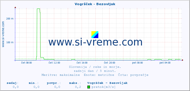 POVPREČJE :: Vogršček - Bezovljak :: temperatura | pretok | višina :: zadnji dan / 5 minut.