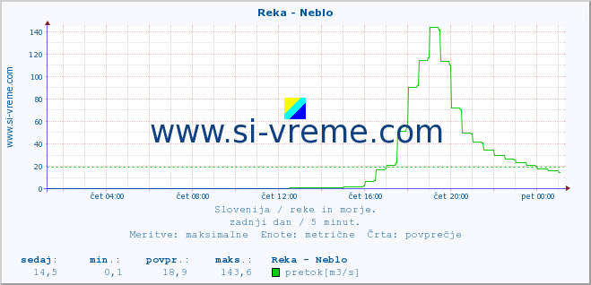 POVPREČJE :: Reka - Neblo :: temperatura | pretok | višina :: zadnji dan / 5 minut.