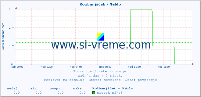 POVPREČJE :: Kožbanjšček - Neblo :: temperatura | pretok | višina :: zadnji dan / 5 minut.