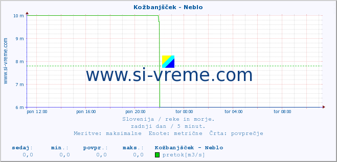 POVPREČJE :: Kožbanjšček - Neblo :: temperatura | pretok | višina :: zadnji dan / 5 minut.