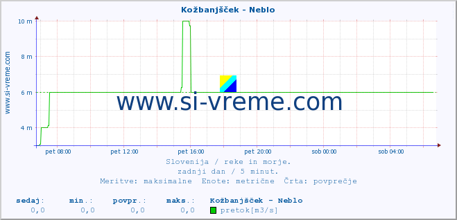 POVPREČJE :: Kožbanjšček - Neblo :: temperatura | pretok | višina :: zadnji dan / 5 minut.