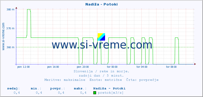 POVPREČJE :: Nadiža - Potoki :: temperatura | pretok | višina :: zadnji dan / 5 minut.